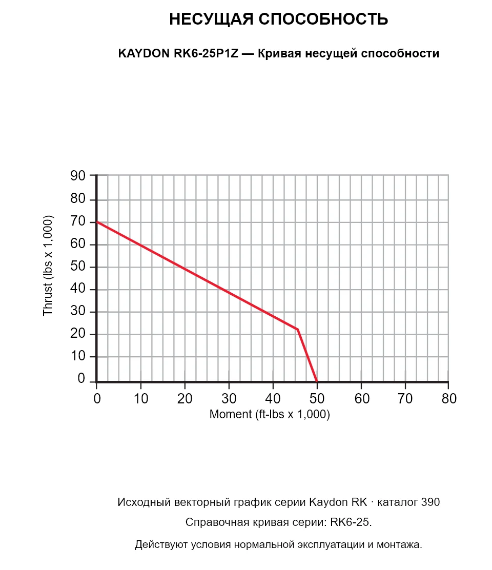 KAYDON RK6-25P1Z — Кривая несущей способности. Осевая нагрузка и опрокидывающий момент.