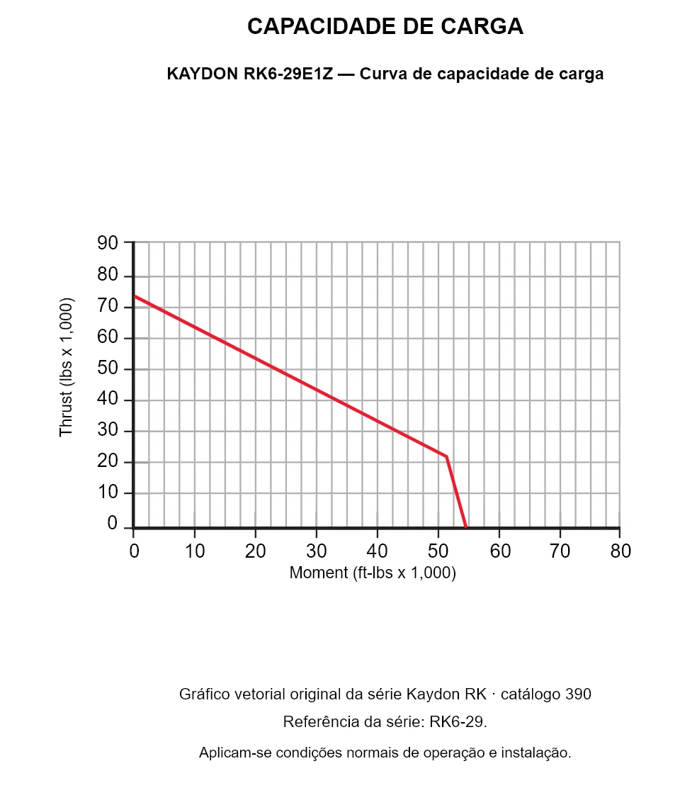 KAYDON RK6-29E1Z — Curva de capacidade de carga. Carga axial e momento de tombamento.