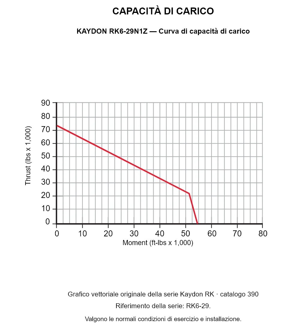 KAYDON RK6-29N1Z — Curva di capacità di carico. Carico assiale e momento ribaltante.
