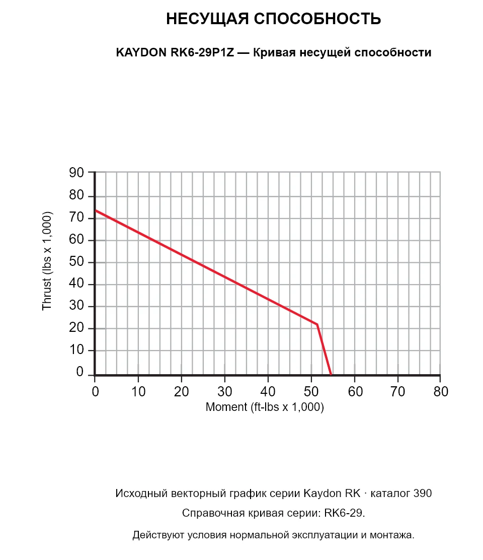 KAYDON RK6-29P1Z — Кривая несущей способности. Осевая нагрузка и опрокидывающий момент.