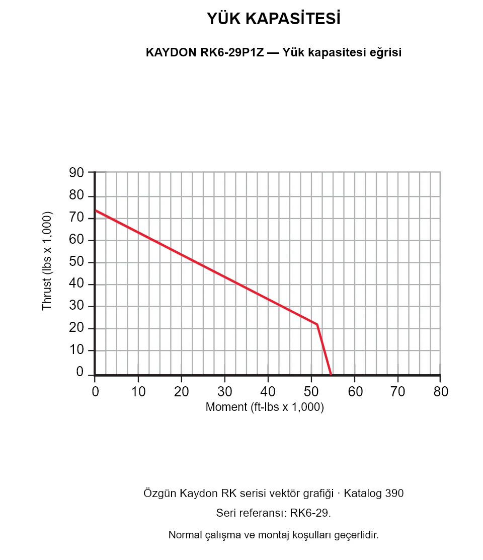 KAYDON RK6-29P1Z — Yük kapasitesi eğrisi. Eksenel yük ve devrilme momenti.