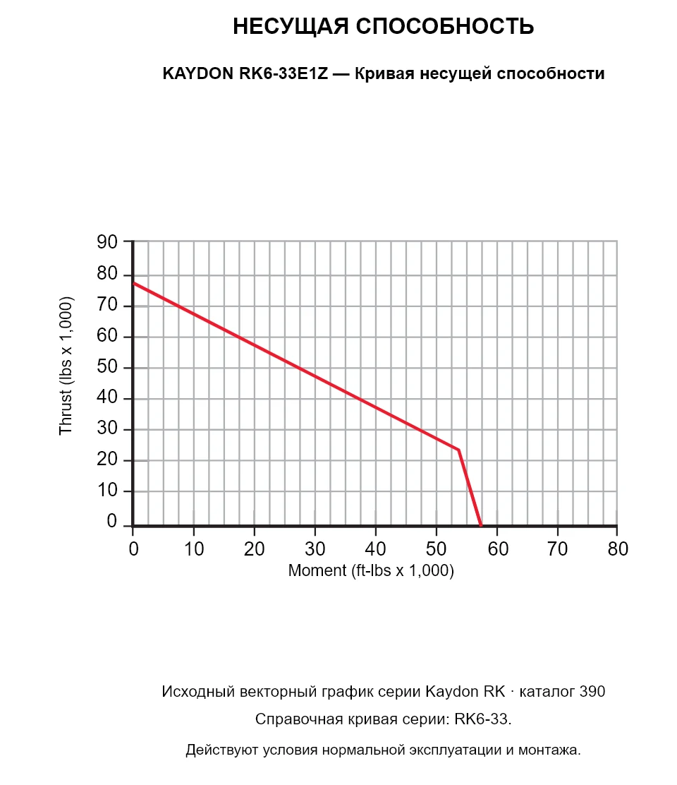 KAYDON RK6-33E1Z — Кривая несущей способности. Осевая нагрузка и опрокидывающий момент.