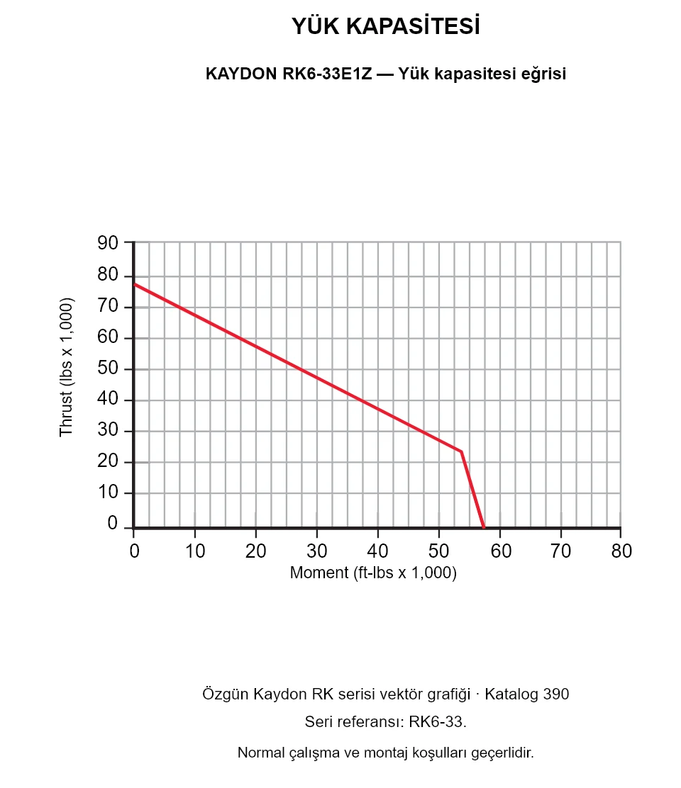 KAYDON RK6-33E1Z — Yük kapasitesi eğrisi. Eksenel yük ve devrilme momenti.