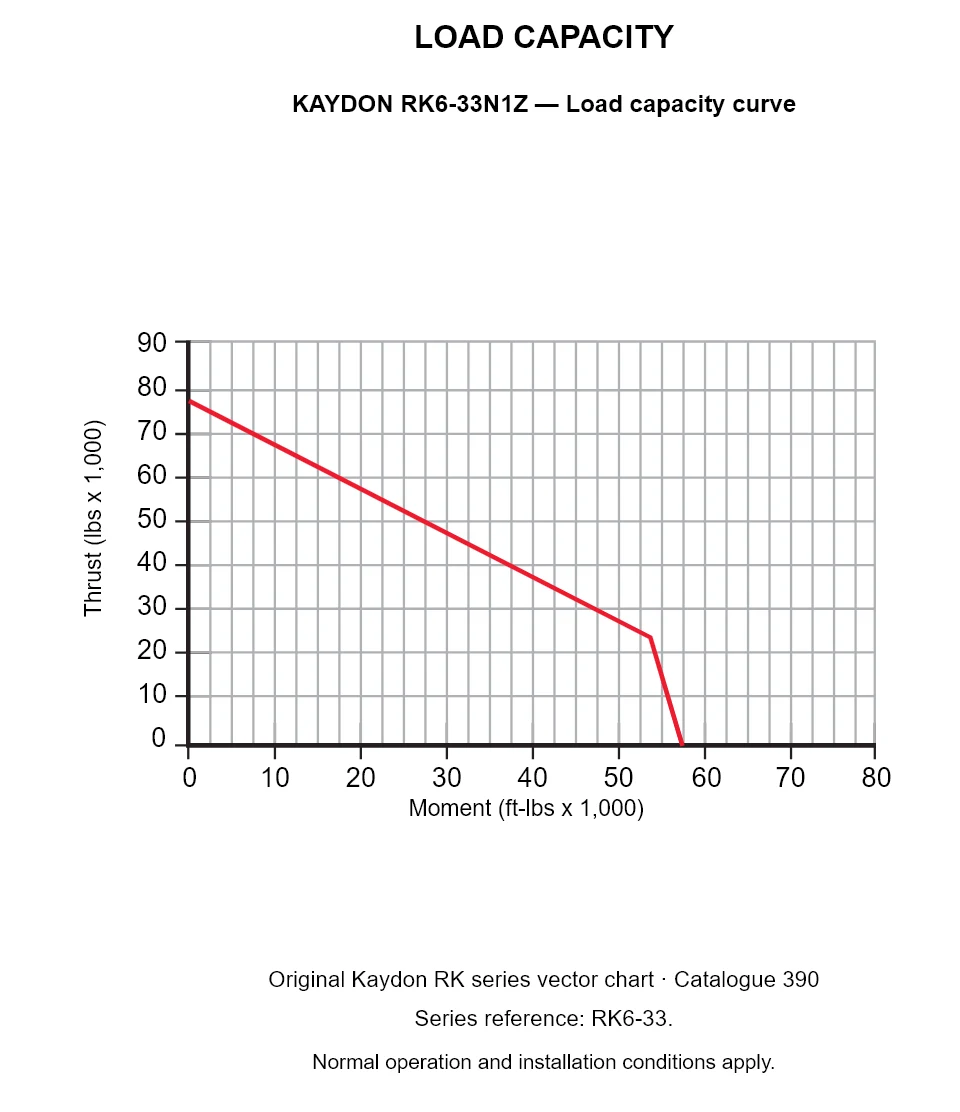 KAYDON RK6-33N1Z — Load capacity curve. Thrust versus tilting moment.