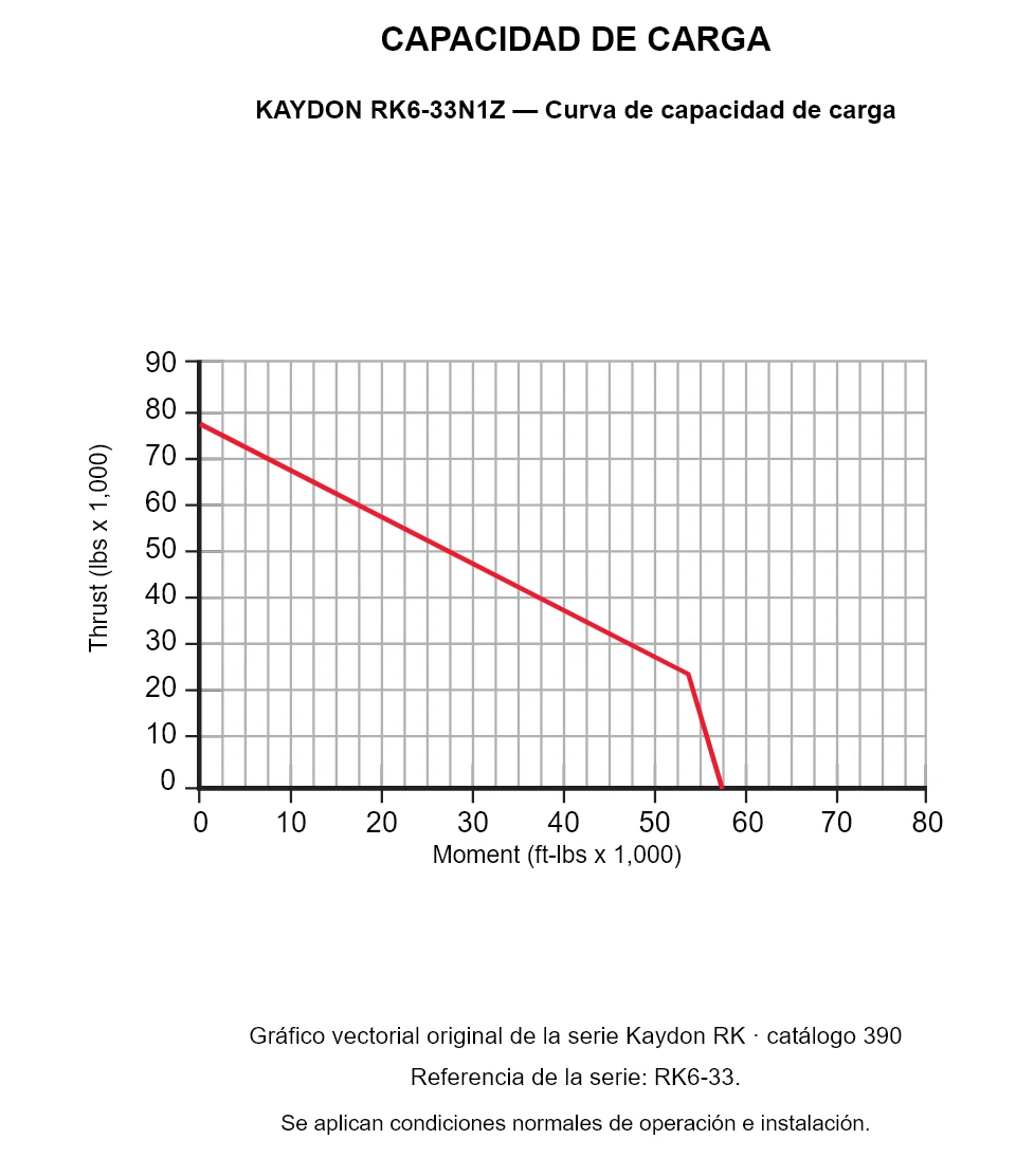 KAYDON RK6-33N1Z — Curva de capacidad de carga. Carga axial y momento de vuelco.