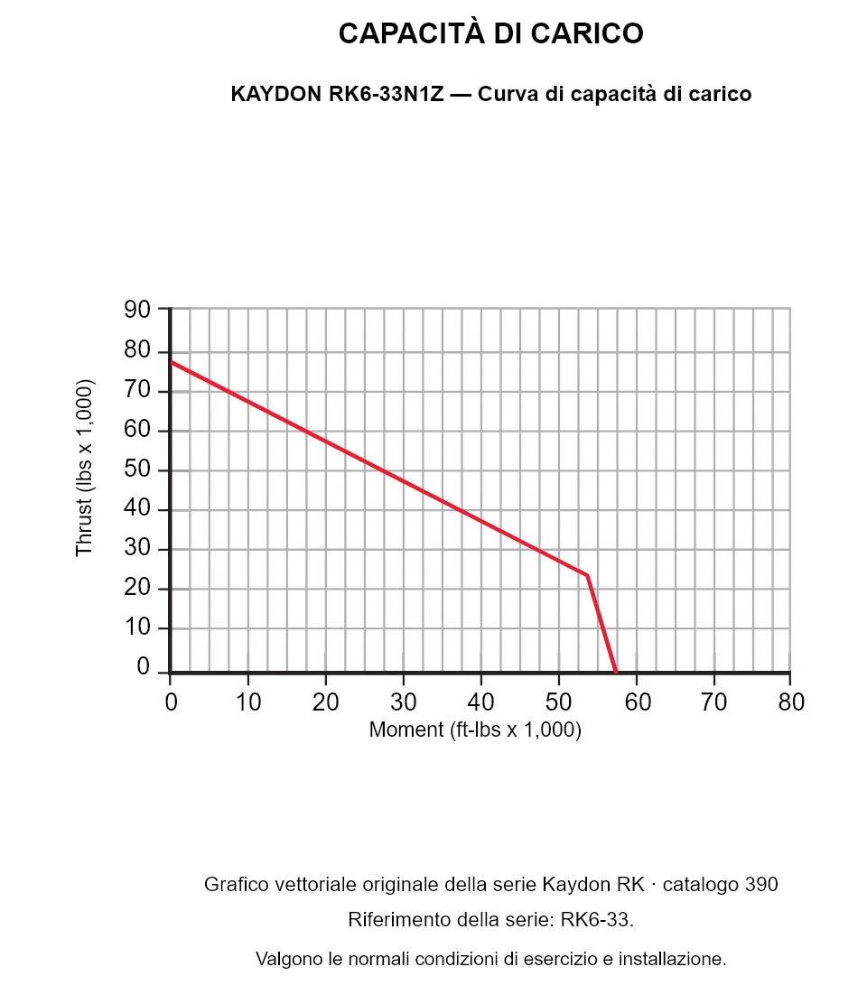KAYDON RK6-33N1Z — Curva di capacità di carico. Carico assiale e momento ribaltante.
