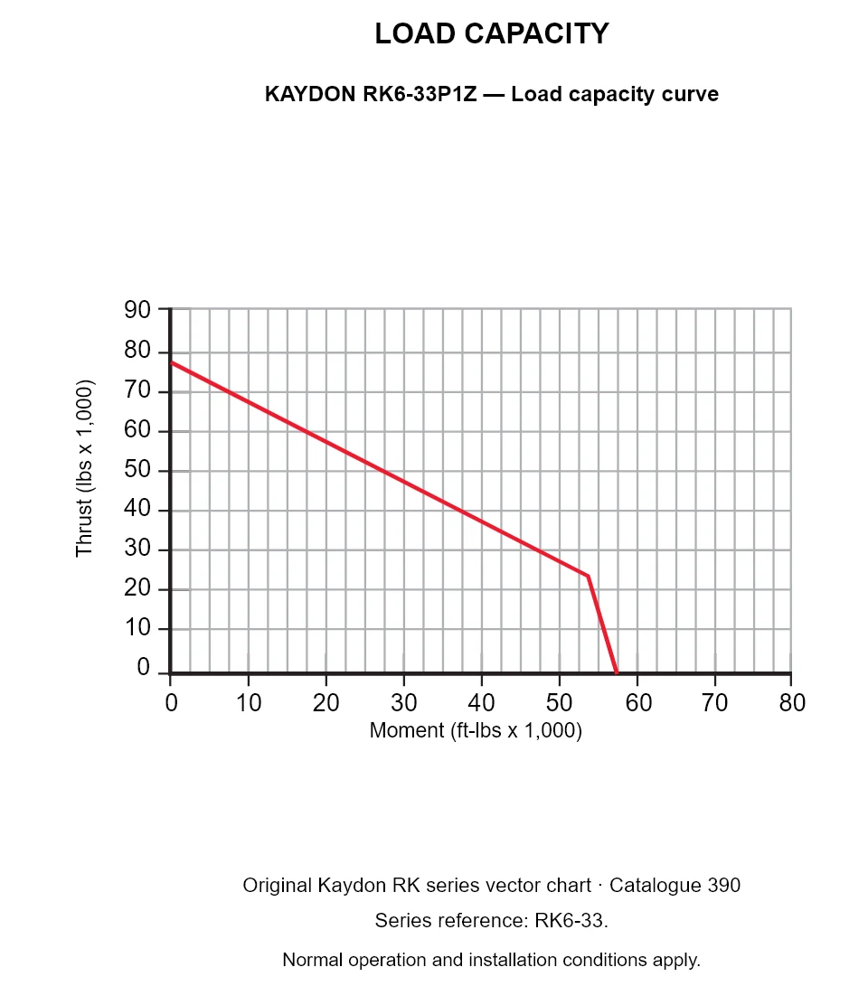 KAYDON RK6-33P1Z — Load capacity curve. Thrust versus tilting moment.