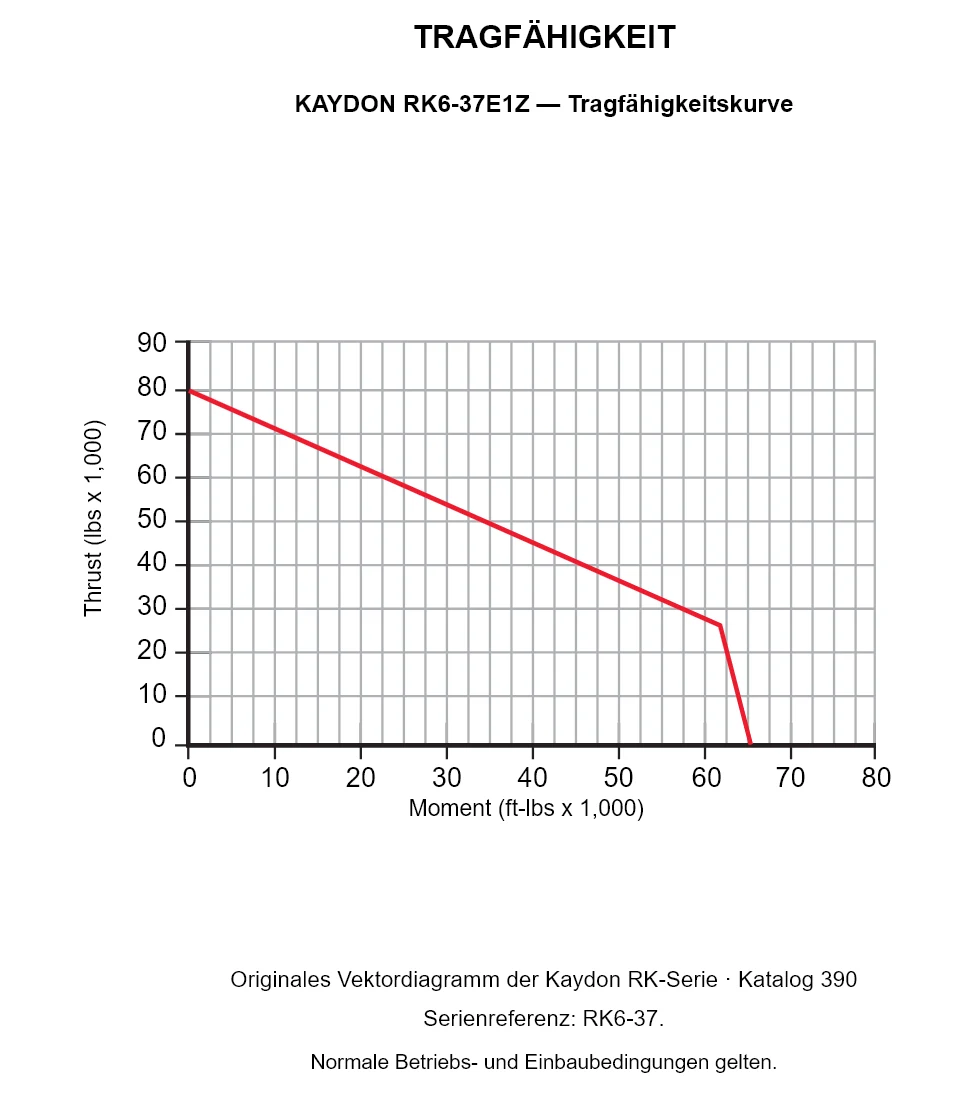 KAYDON RK6-37E1Z — Tragfähigkeitskurve. Axiallast und Kippmoment.
