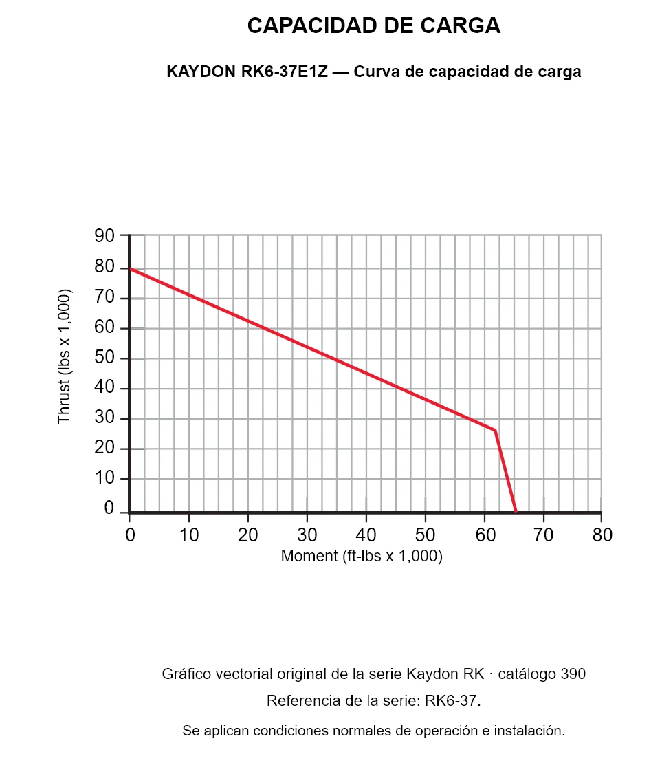 KAYDON RK6-37E1Z — Curva de capacidad de carga. Carga axial y momento de vuelco.
