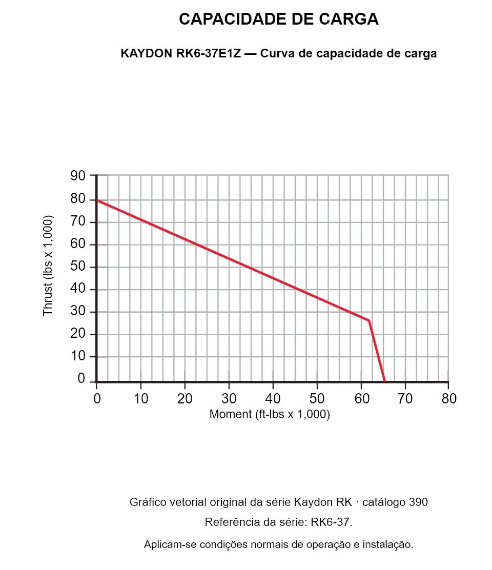 KAYDON RK6-37E1Z — Curva de capacidade de carga. Carga axial e momento de tombamento.