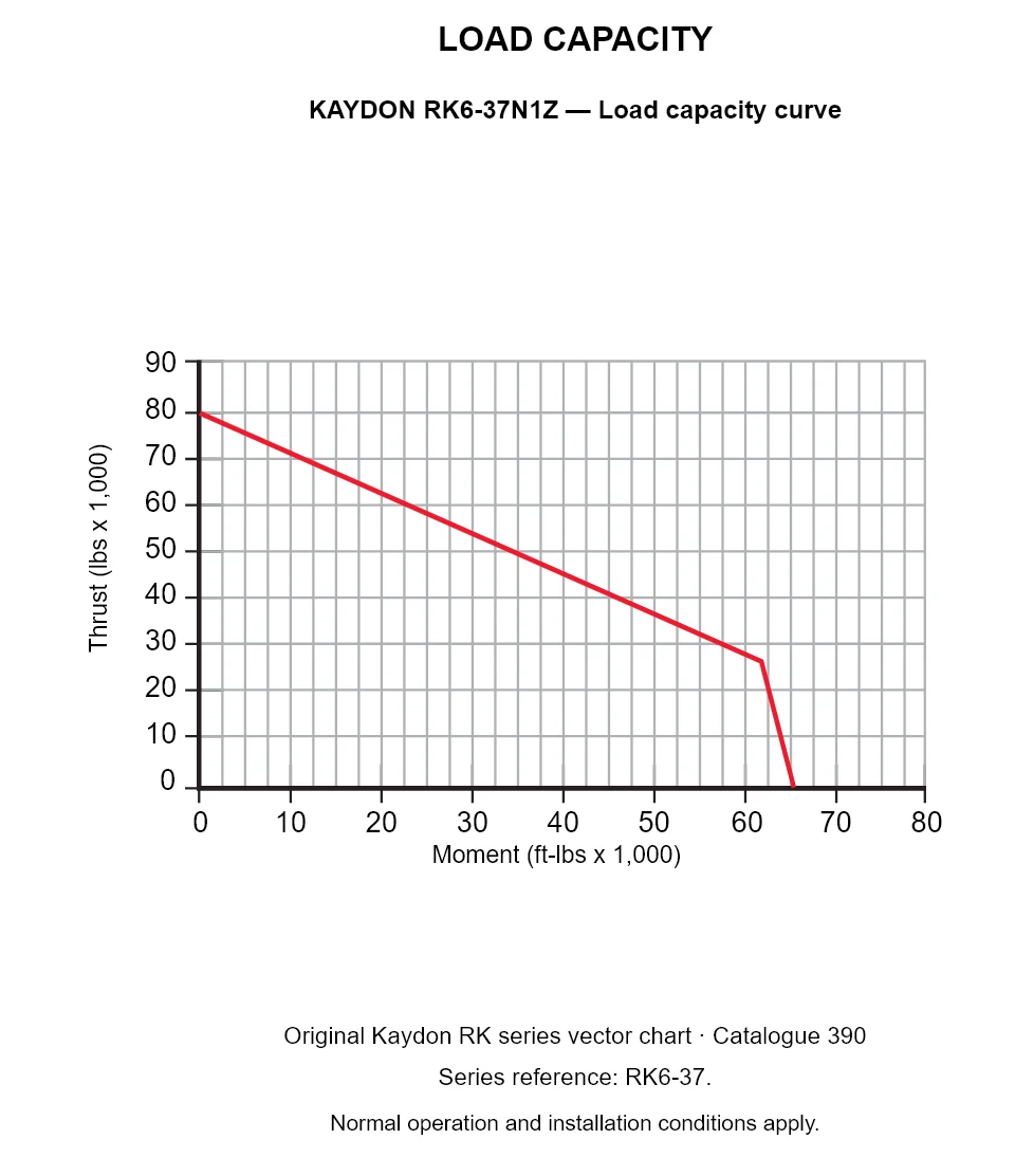 KAYDON RK6-37N1Z — Load capacity curve. Thrust versus tilting moment.