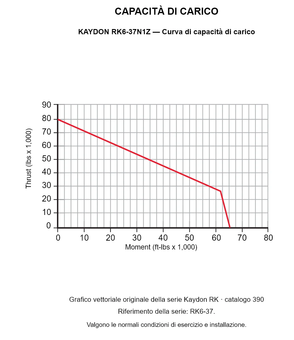 KAYDON RK6-37N1Z — Curva di capacità di carico. Carico assiale e momento ribaltante.