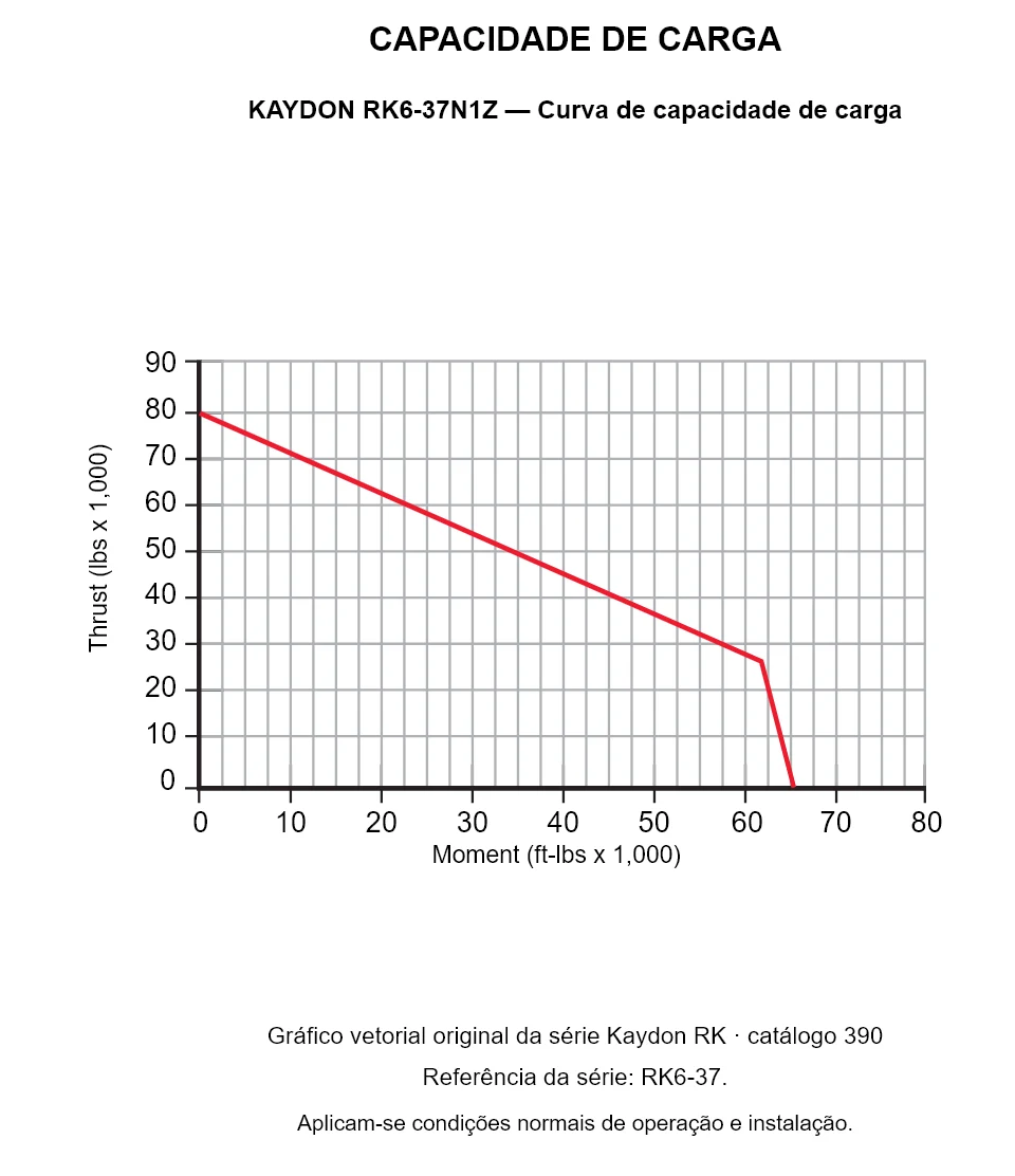 KAYDON RK6-37N1Z — Curva de capacidade de carga. Carga axial e momento de tombamento.