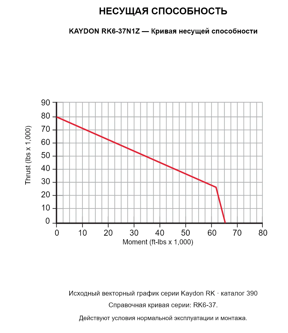 KAYDON RK6-37N1Z — Кривая несущей способности. Осевая нагрузка и опрокидывающий момент.