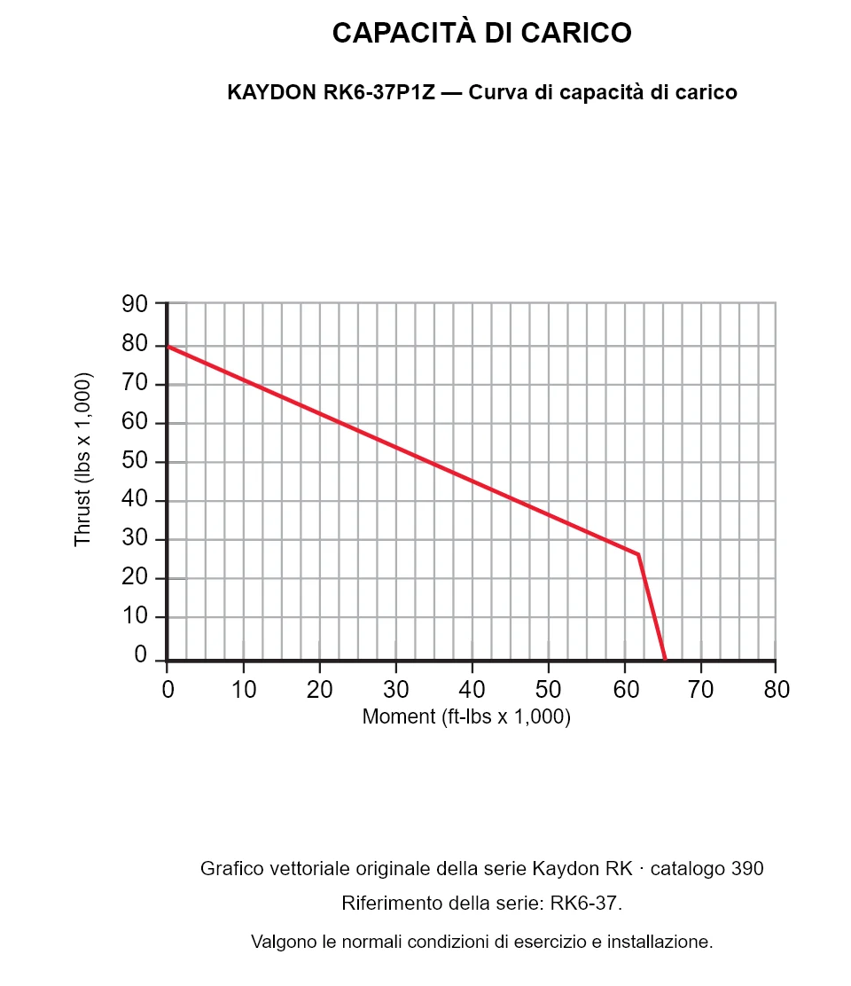 KAYDON RK6-37P1Z — Curva di capacità di carico. Carico assiale e momento ribaltante.