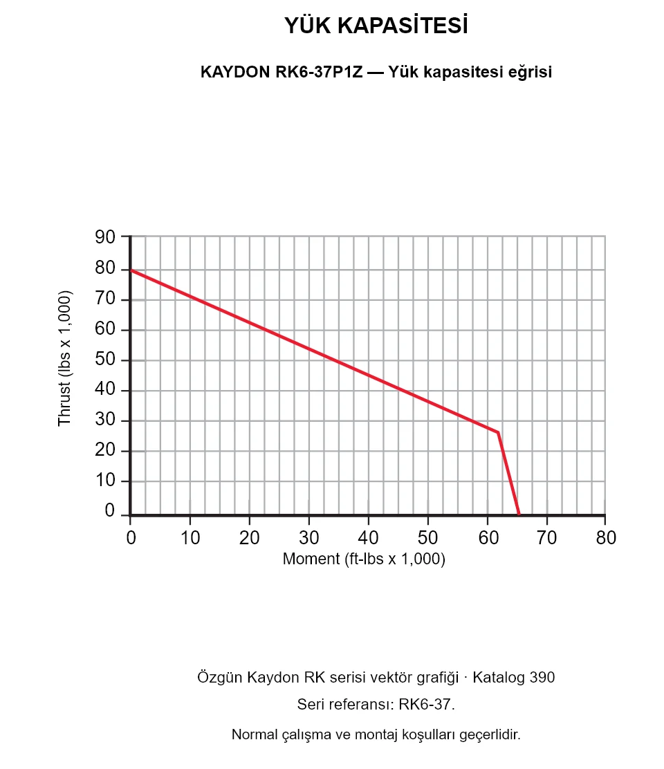 KAYDON RK6-37P1Z — Yük kapasitesi eğrisi. Eksenel yük ve devrilme momenti.