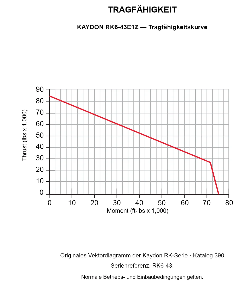 KAYDON RK6-43E1Z — Tragfähigkeitskurve. Axiallast und Kippmoment.