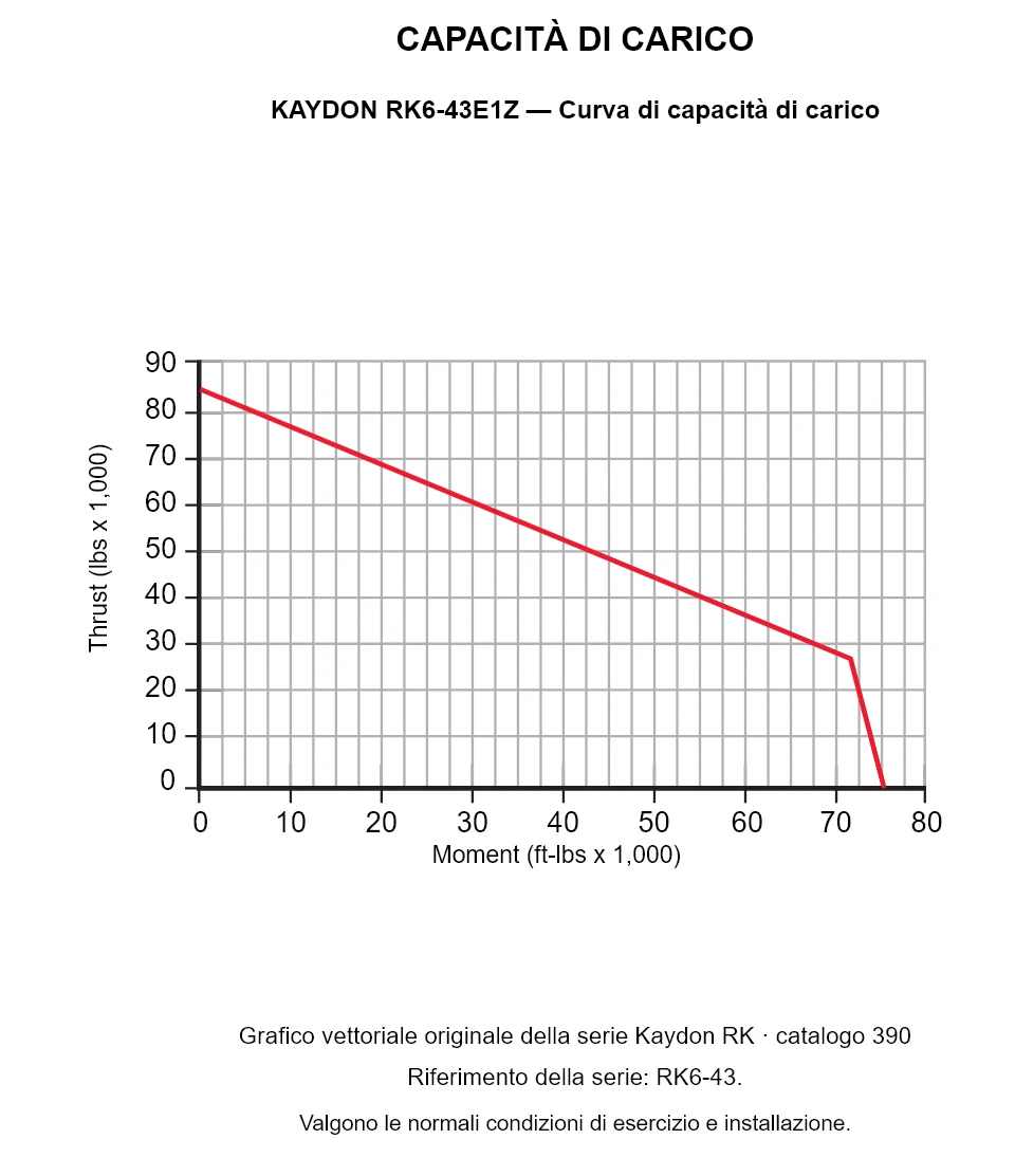 KAYDON RK6-43E1Z — Curva di capacità di carico. Carico assiale e momento ribaltante.