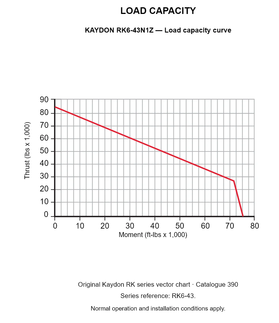 KAYDON RK6-43N1Z — Load capacity curve. Thrust versus tilting moment.