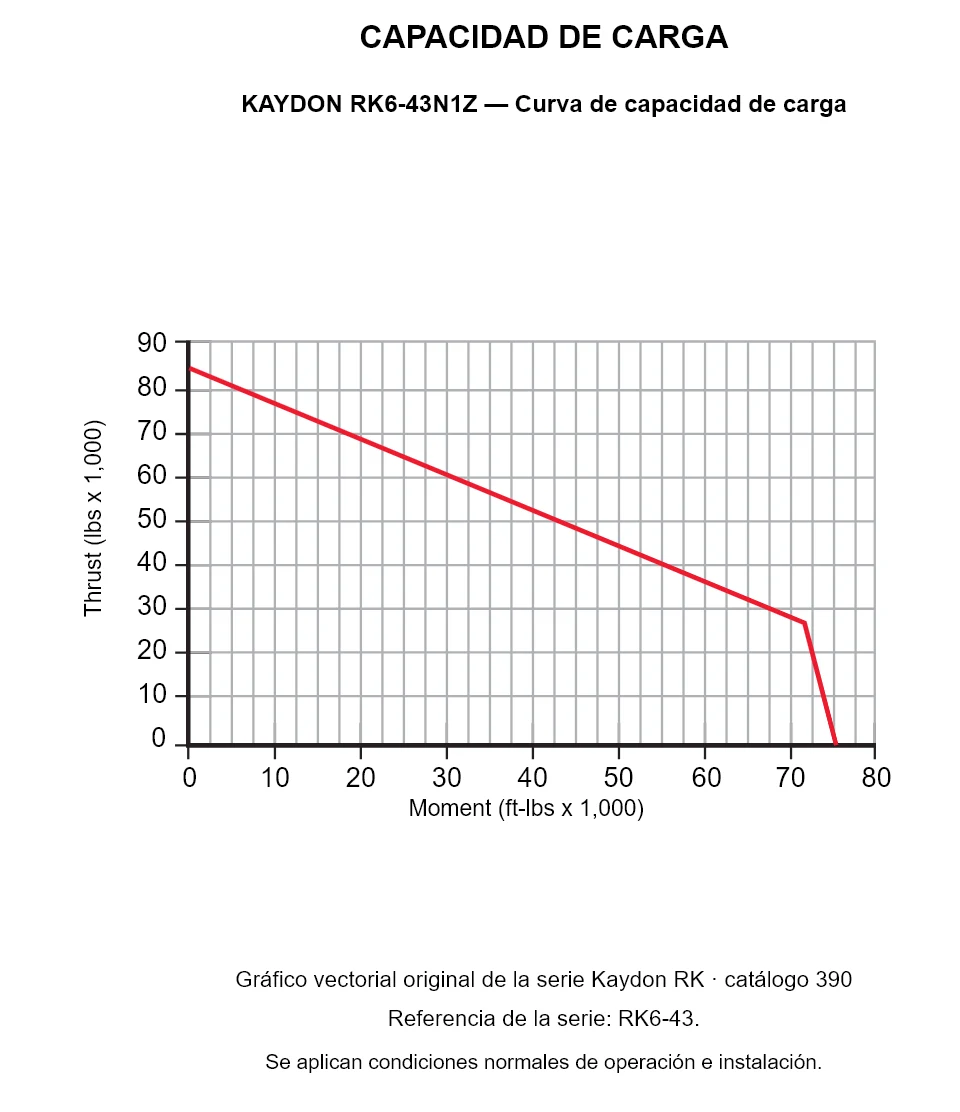KAYDON RK6-43N1Z — Curva de capacidad de carga. Carga axial y momento de vuelco.
