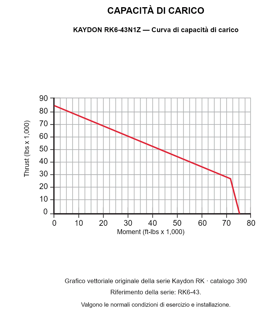 KAYDON RK6-43N1Z — Curva di capacità di carico. Carico assiale e momento ribaltante.