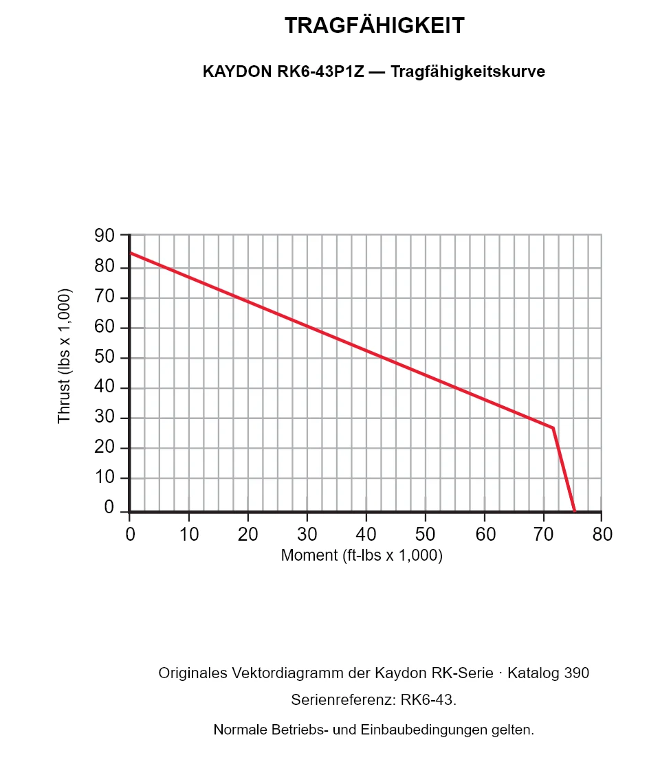 KAYDON RK6-43P1Z — Tragfähigkeitskurve. Axiallast und Kippmoment.