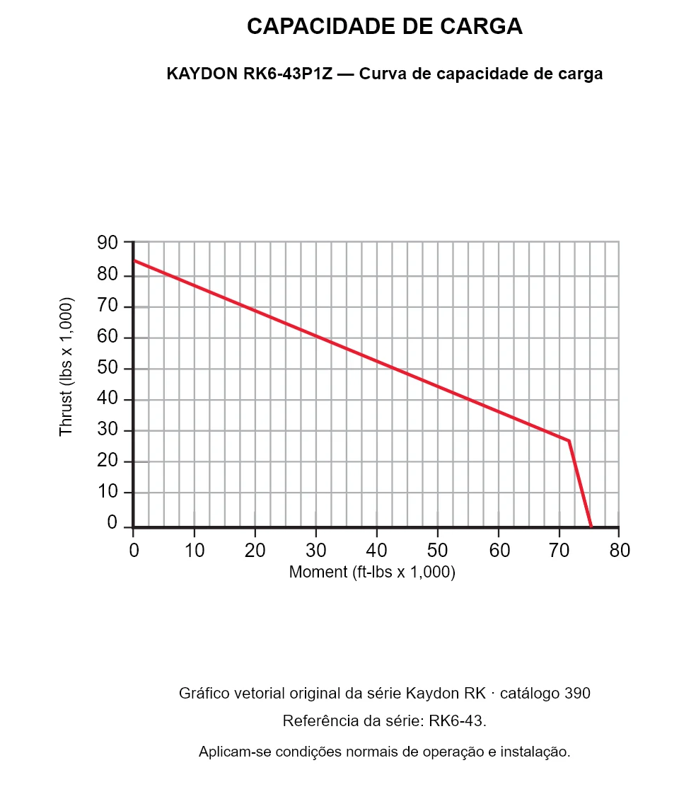 KAYDON RK6-43P1Z — Curva de capacidade de carga. Carga axial e momento de tombamento.