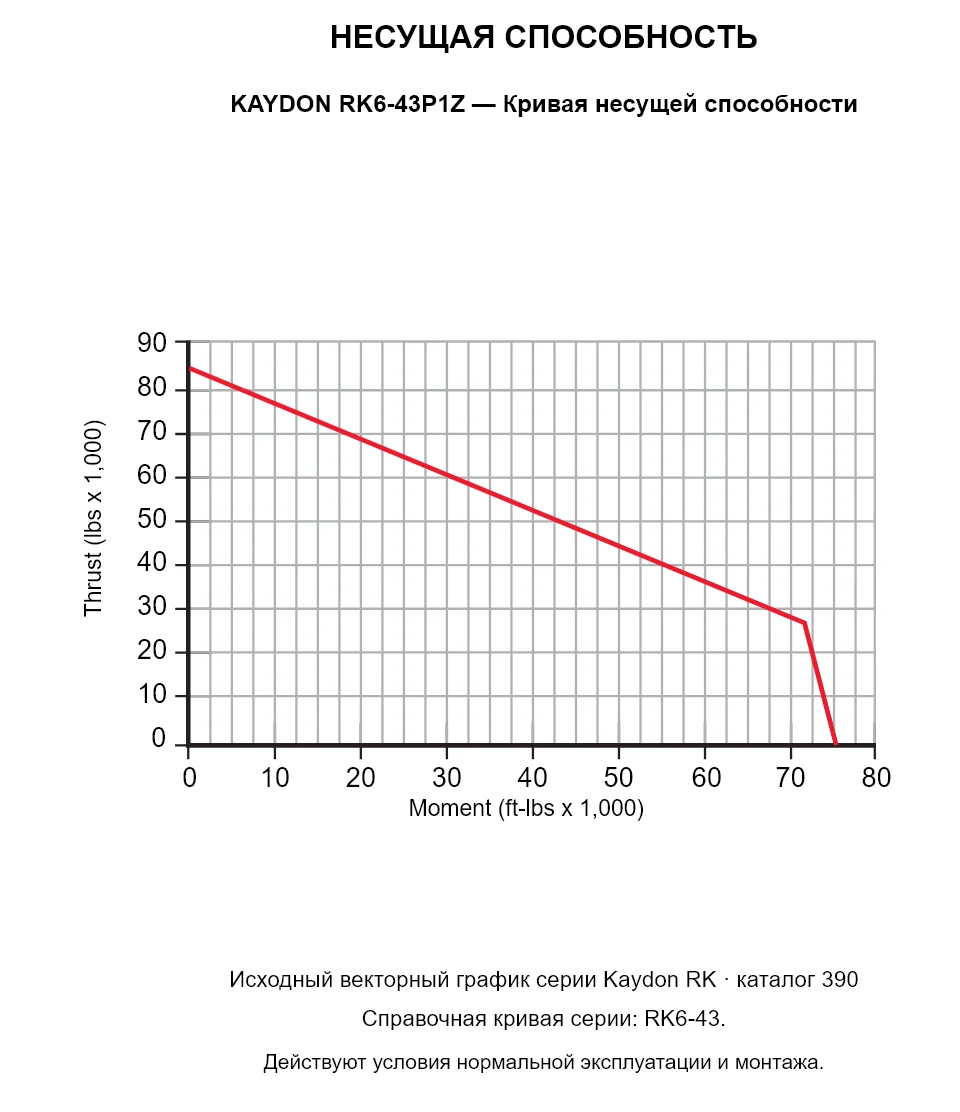 KAYDON RK6-43P1Z — Кривая несущей способности. Осевая нагрузка и опрокидывающий момент.