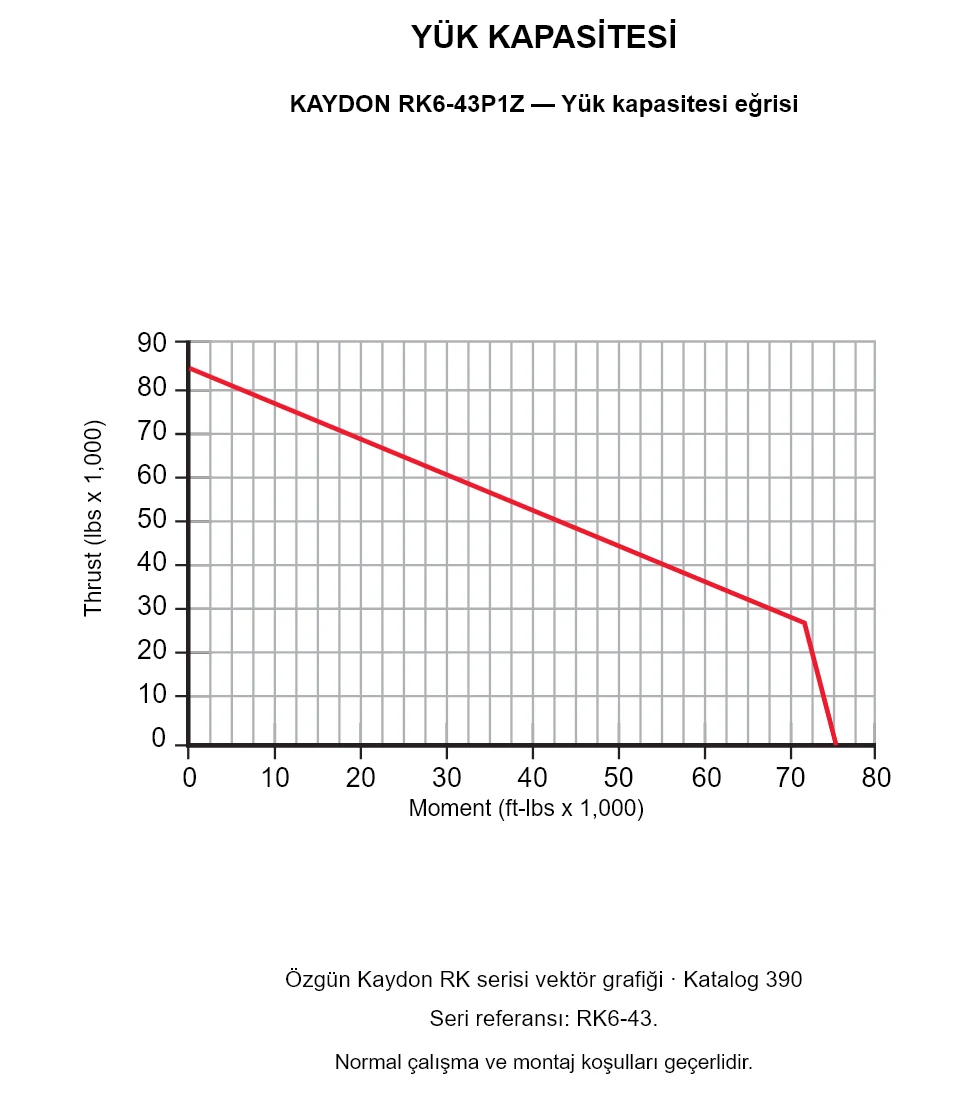 KAYDON RK6-43P1Z — Yük kapasitesi eğrisi. Eksenel yük ve devrilme momenti.