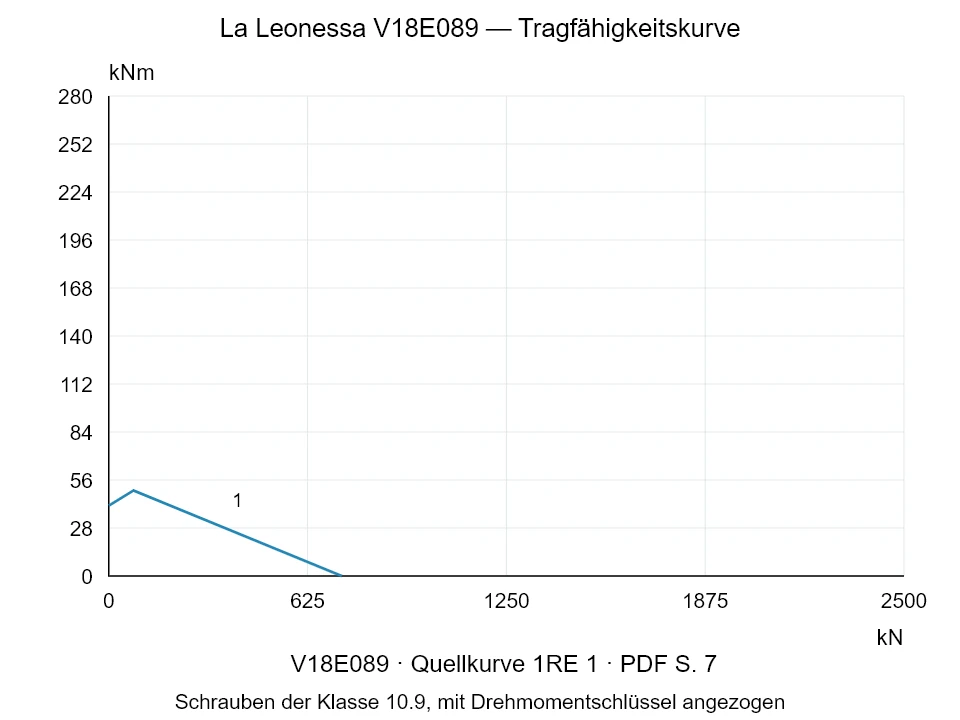 La Leonessa V18E089 — Tragfähigkeitskurve 1RE-1; Axiale Druckkraft [kN] / Kippmoment [kNm] · Originalskala