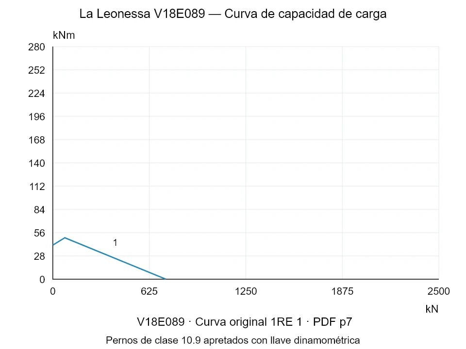 La Leonessa V18E089 — Curva de capacidad de carga 1RE-1; Fuerza de compresión axial [kN] / Momento de vuelco [kNm] · escala original