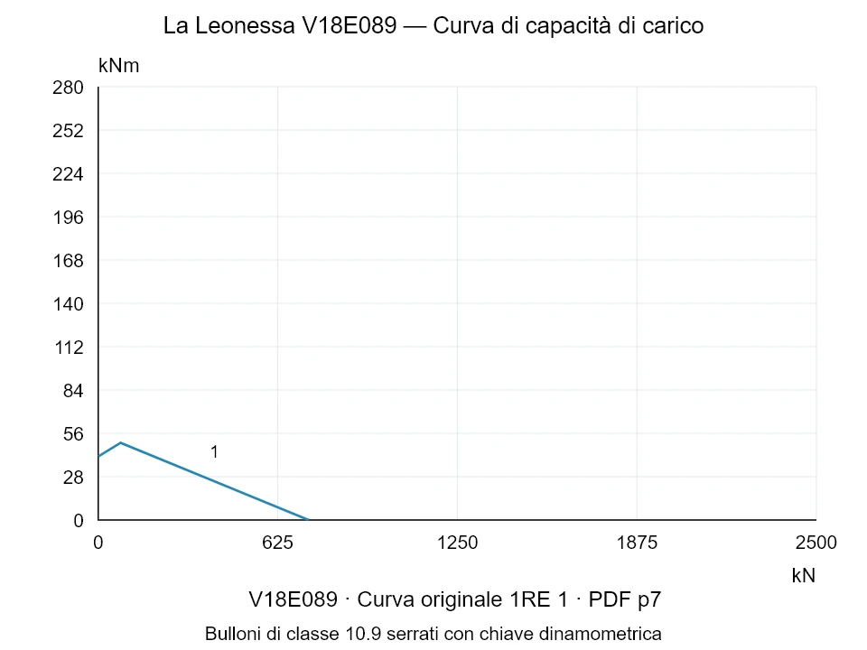 La Leonessa V18E089 — Curva di capacità di carico 1RE-1; Forza di compressione assiale [kN] / Momento ribaltante [kNm] · scala originale