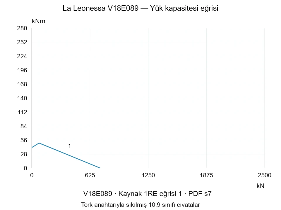 La Leonessa V18E089 — Yük kapasitesi eğrisi 1RE-1; Eksenel basma kuvveti [kN] / Devrilme momenti [kNm] · özgün ölçek
