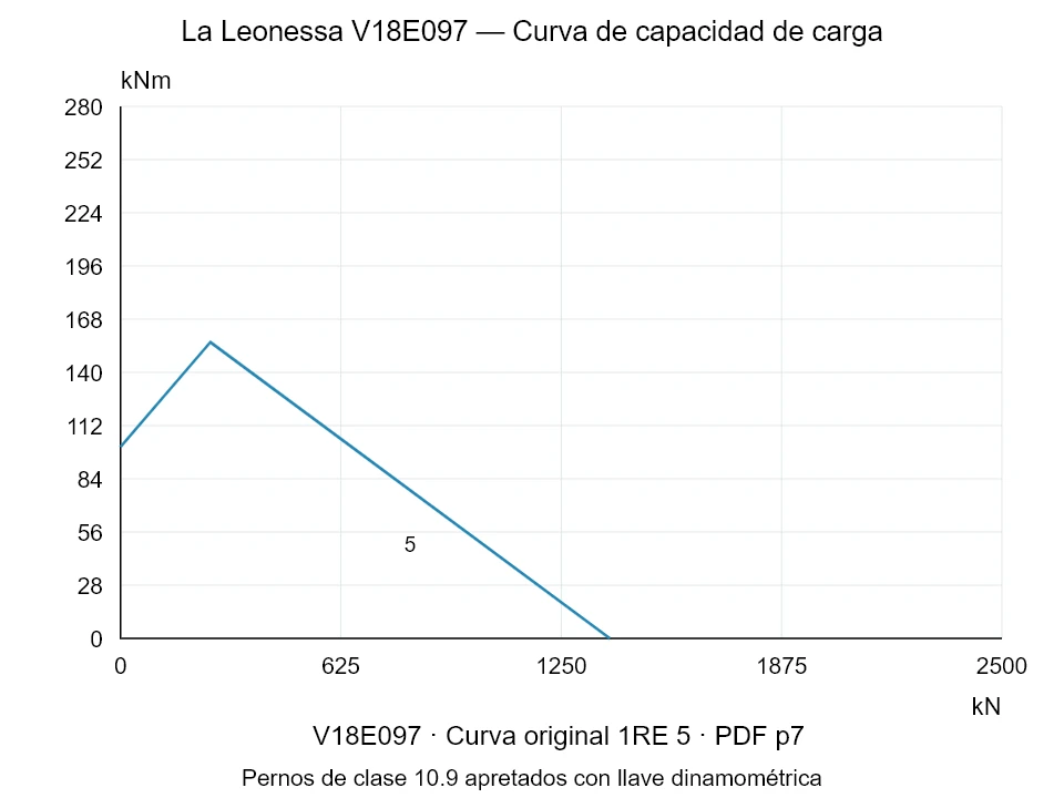 La Leonessa V18E097 — Curva de capacidad de carga 1RE-5; Fuerza de compresión axial [kN] / Momento de vuelco [kNm] · escala original