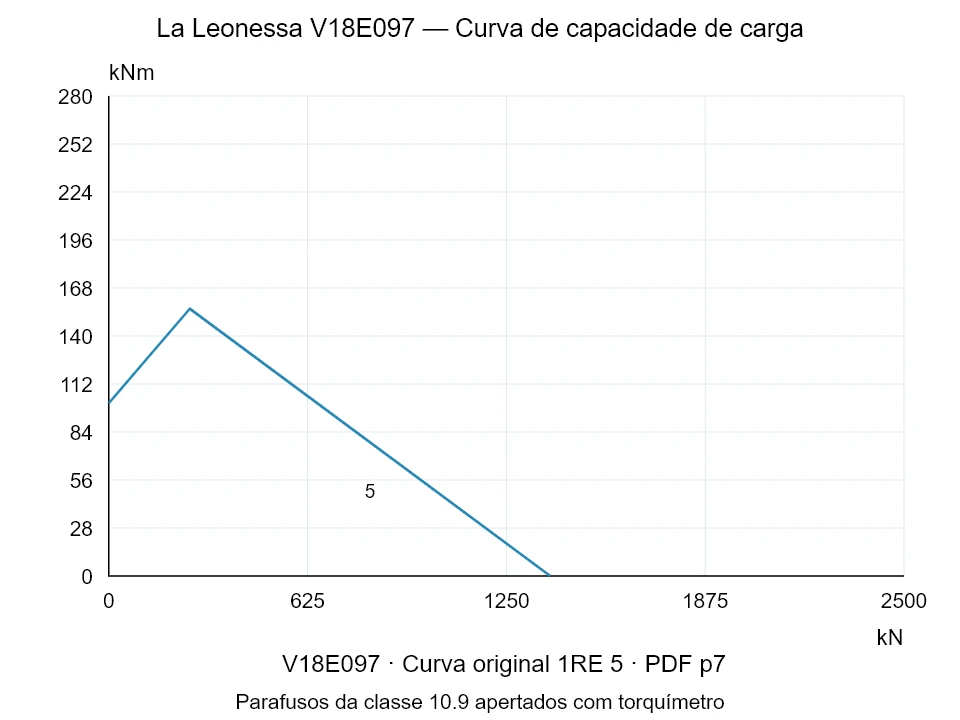 La Leonessa V18E097 — Curva de capacidade de carga 1RE-5; Força de compressão axial [kN] / Momento de tombamento [kNm] · escala original