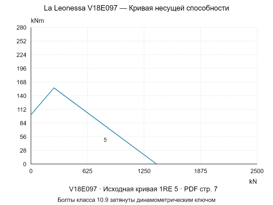La Leonessa V18E097 — Кривая несущей способности 1RE-5; Осевая сжимающая сила [kN] / Опрокидывающий момент [kNm] · исходный масштаб