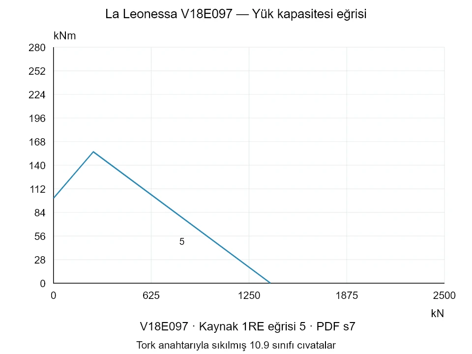 La Leonessa V18E097 — Yük kapasitesi eğrisi 1RE-5; Eksenel basma kuvveti [kN] / Devrilme momenti [kNm] · özgün ölçek