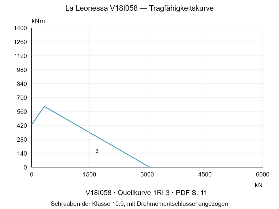 La Leonessa V18I058 — Tragfähigkeitskurve 1RI-3; Axiale Druckkraft [kN] / Kippmoment [kNm] · Originalskala