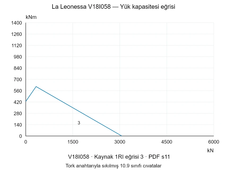 La Leonessa V18I058 — Yük kapasitesi eğrisi 1RI-3; Eksenel basma kuvveti [kN] / Devrilme momenti [kNm] · özgün ölçek