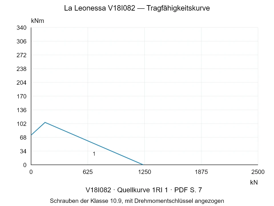 La Leonessa V18I082 — Tragfähigkeitskurve 1RI-1; Axiale Druckkraft [kN] / Kippmoment [kNm] · Originalskala