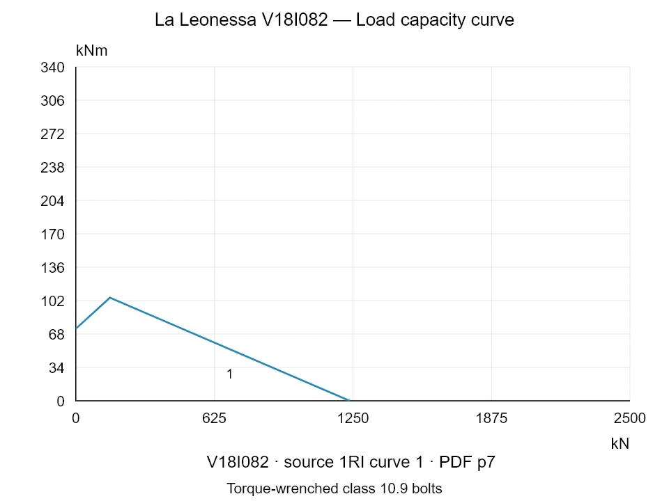 La Leonessa V18I082 — Load capacity curve 1RI-1; Axial compression force [kN] / Tilting moment [kNm] · original chart scale