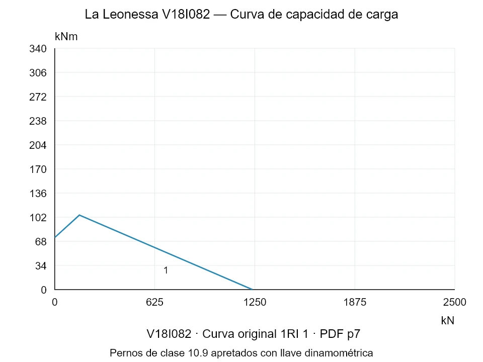 La Leonessa V18I082 — Curva de capacidad de carga 1RI-1; Fuerza de compresión axial [kN] / Momento de vuelco [kNm] · escala original