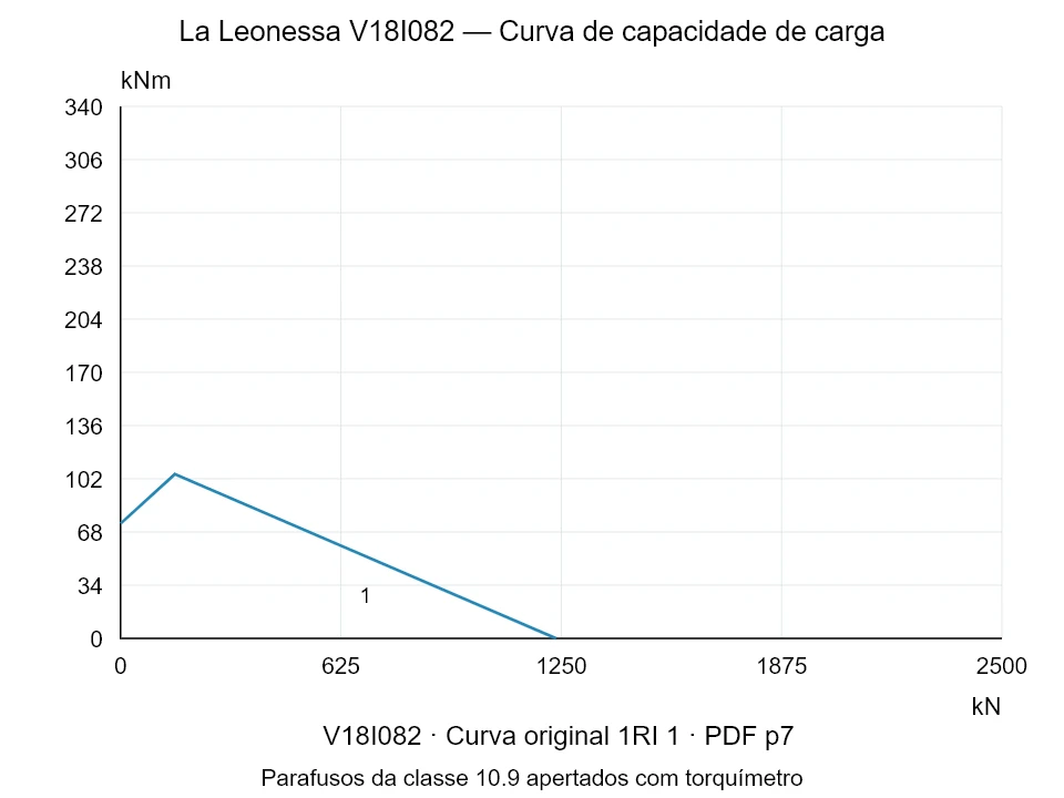 La Leonessa V18I082 — Curva de capacidade de carga 1RI-1; Força de compressão axial [kN] / Momento de tombamento [kNm] · escala original