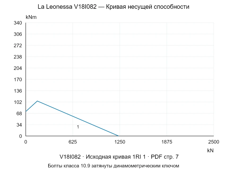 La Leonessa V18I082 — Кривая несущей способности 1RI-1; Осевая сжимающая сила [kN] / Опрокидывающий момент [kNm] · исходный масштаб