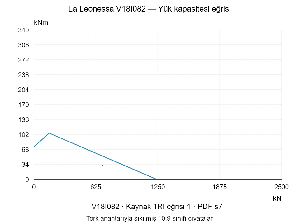La Leonessa V18I082 — Yük kapasitesi eğrisi 1RI-1; Eksenel basma kuvveti [kN] / Devrilme momenti [kNm] · özgün ölçek