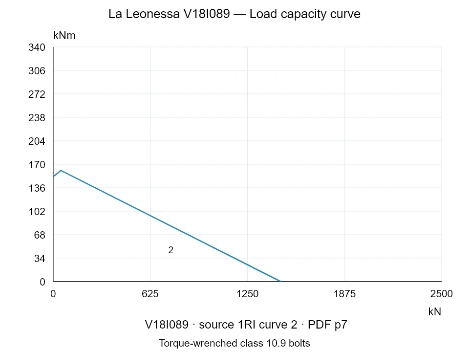 La Leonessa V18I089 — Load capacity curve 1RI-2; Axial compression force [kN] / Tilting moment [kNm] · original chart scale