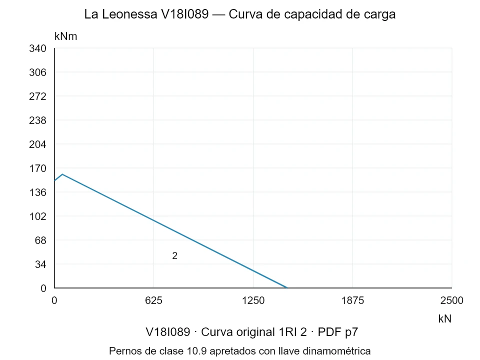 La Leonessa V18I089 — Curva de capacidad de carga 1RI-2; Fuerza de compresión axial [kN] / Momento de vuelco [kNm] · escala original