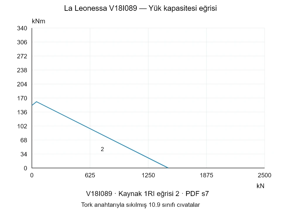 La Leonessa V18I089 — Yük kapasitesi eğrisi 1RI-2; Eksenel basma kuvveti [kN] / Devrilme momenti [kNm] · özgün ölçek