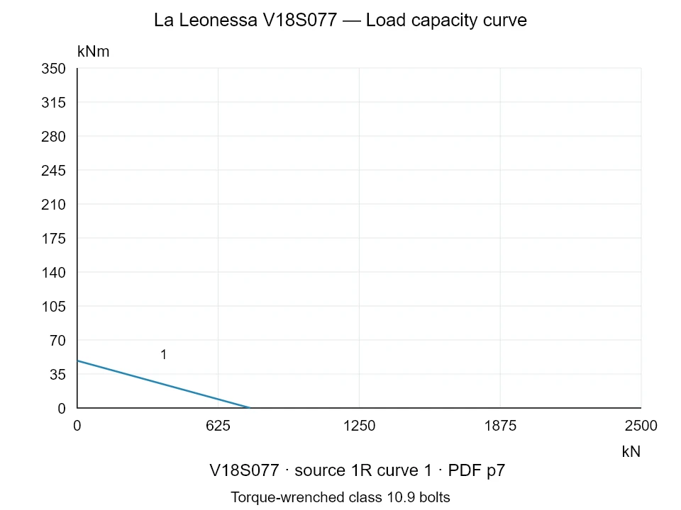 La Leonessa V18S077 — Load capacity curve 1R-1; Axial compression force [kN] / Tilting moment [kNm] · original chart scale