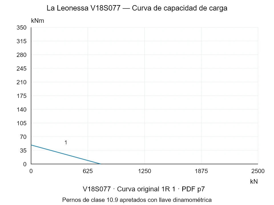 La Leonessa V18S077 — Curva de capacidad de carga 1R-1; Fuerza de compresión axial [kN] / Momento de vuelco [kNm] · escala original